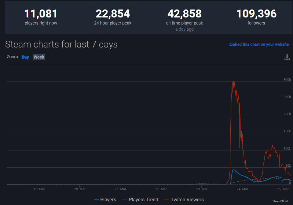 Half-Life: Alyx Reaches 43,000 Concurrent Users on Steam