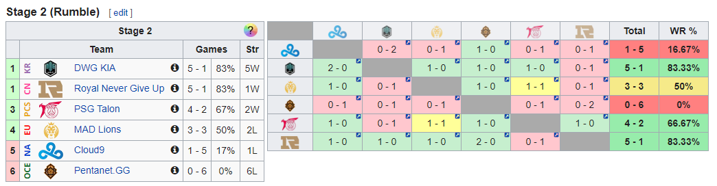 League of Legends MSI Rumble Stage Day 3 Results