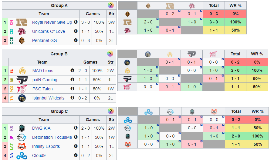 League of Legends Mid-Season Invitational Day 2 Results
