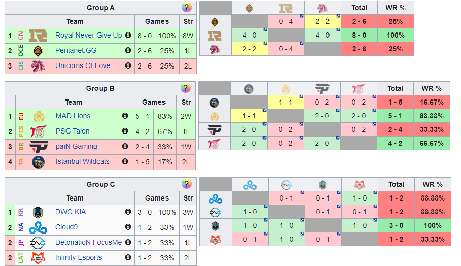 League of Legends Mid-Season Invitational Day 5 Results