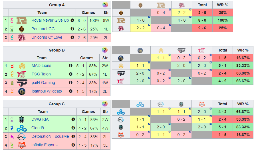 League of Legends Mid-Season Invitational Day 6 Results
