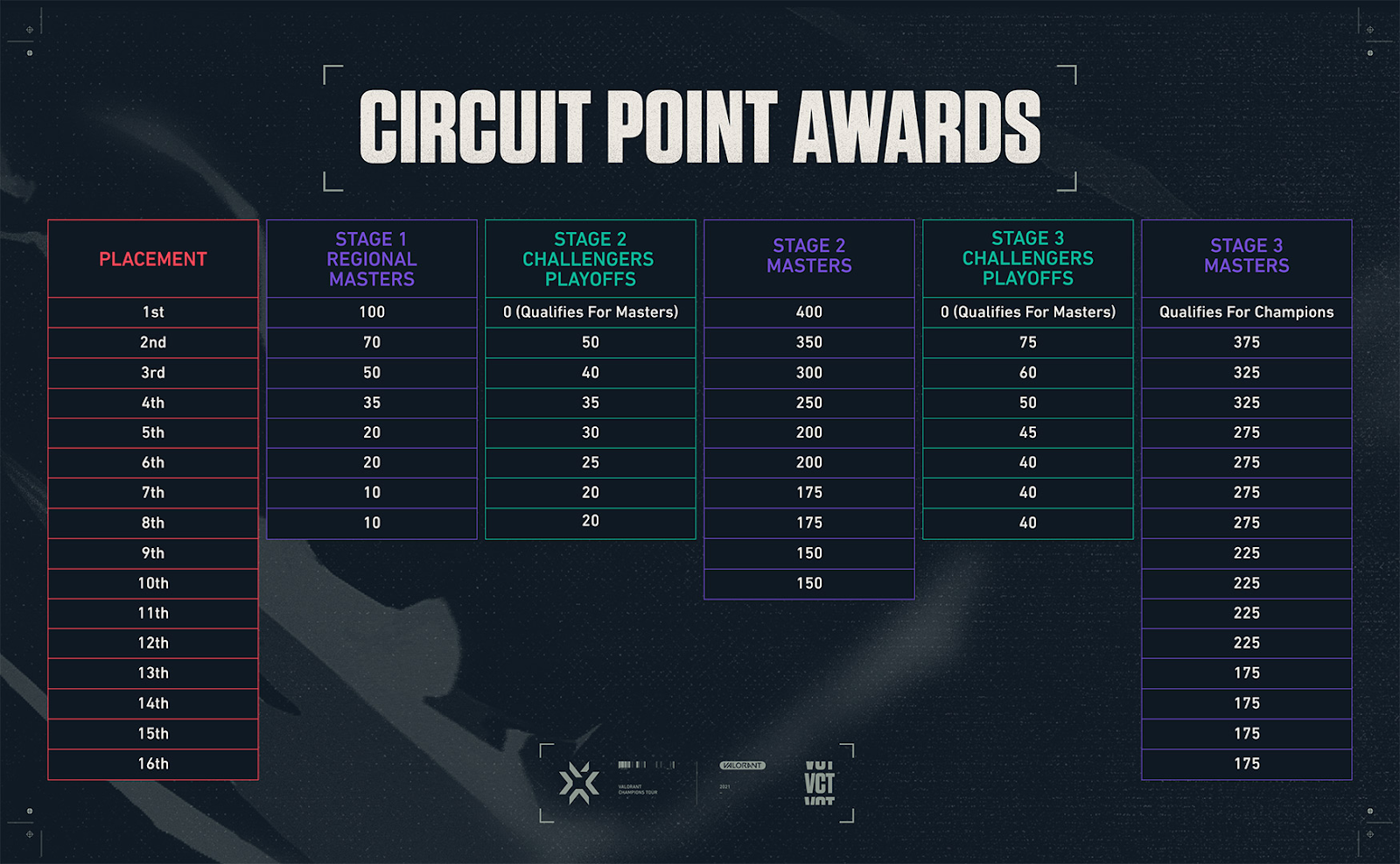Valorant VCT Stage 2 Masters 2 Points