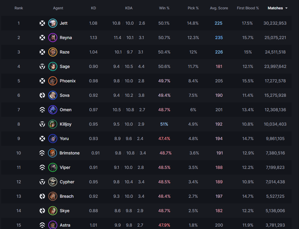 Valorant Agent Win Percentages