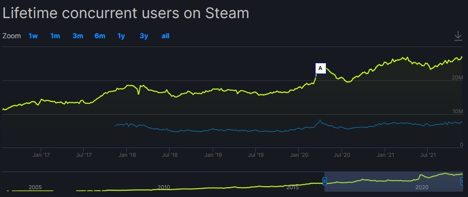 Steam Beats Its Online Concurrent User Record With 27 Million Users