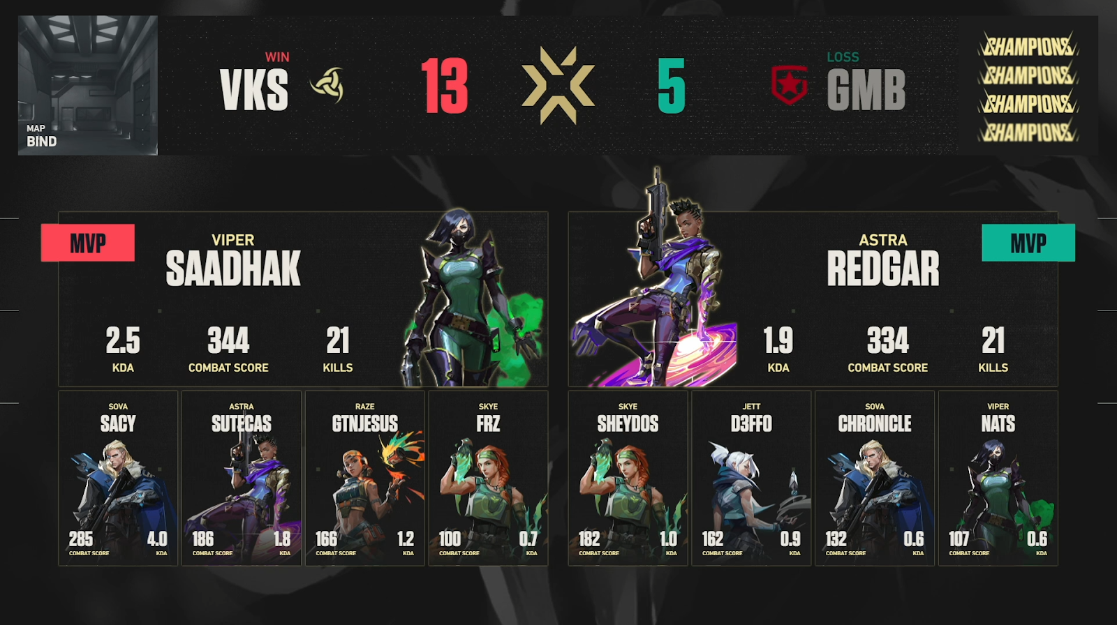 Vikings Gambit Score VCT Champions