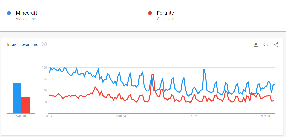 Google Trend Minecraft Fortnite