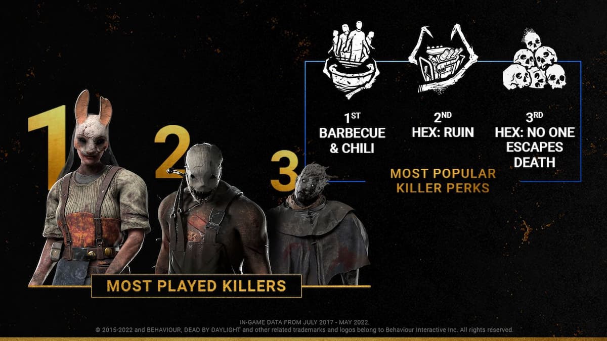 Who Is the Most-Played Killer in Dead by Daylight (DBD)? Answered Who Is the Most-Played Killer in Dead by Daylight (DBD)? Answered